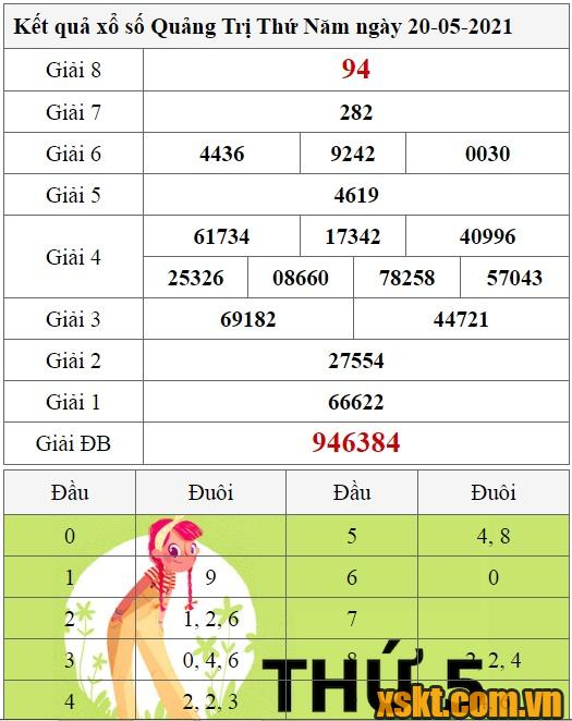 XSQT ngày 20/5/2021