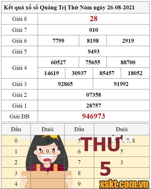 XSQT ngày 26/8/2021