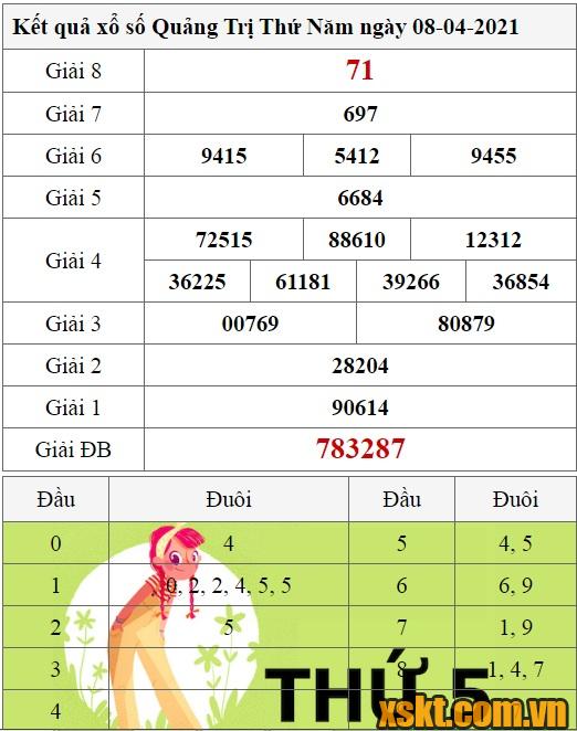 XSQT ngày 8/4/2021