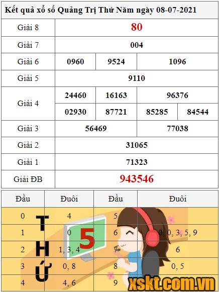 XSQT ngày 8/7/2021