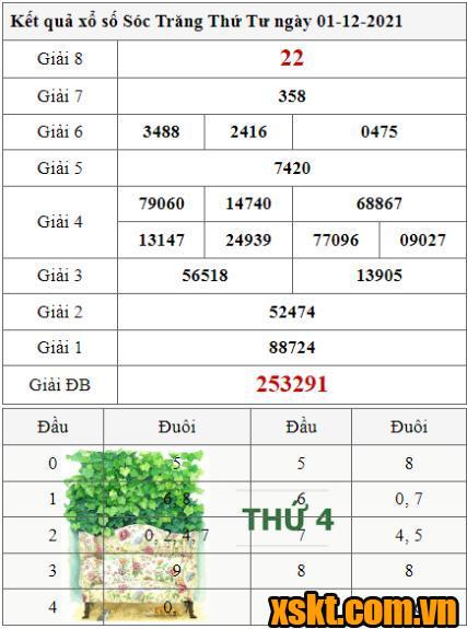XSST ngày 1/12/2021
