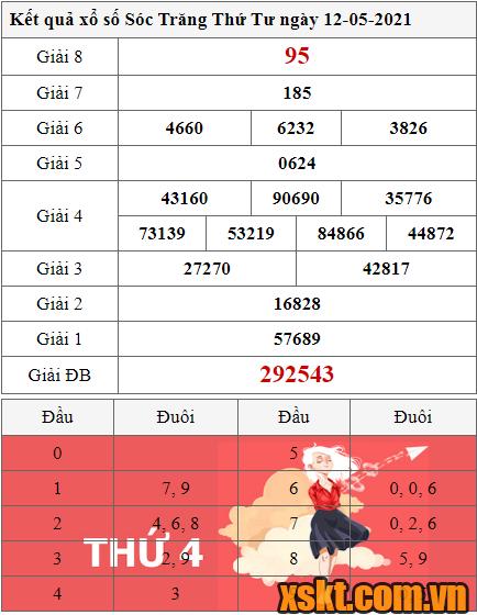 XSST ngày 12/5/2021