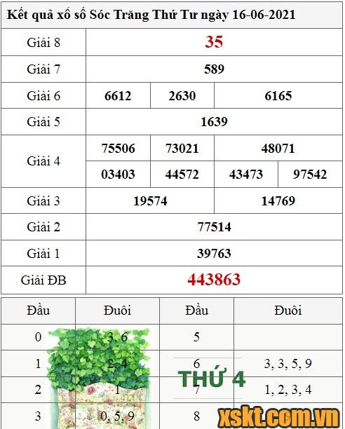 XSST ngày 16/6/2021