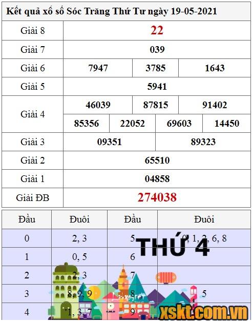 XSST ngày 19/5/2021