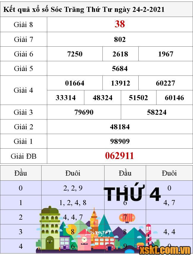 XSST ngày 24/2/2021