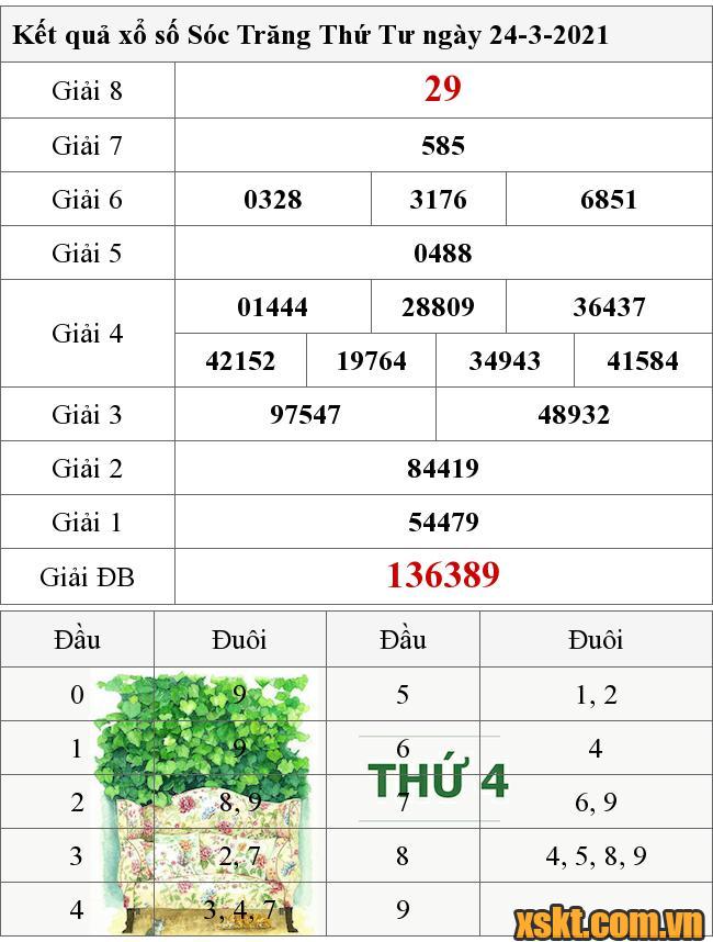 XSST ngày 24/3/2021
