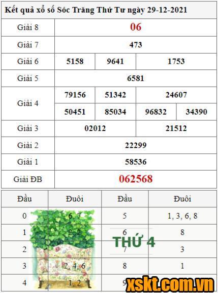 XSST ngày 29/12/2021