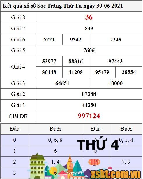 XSST ngày 30/6/2021