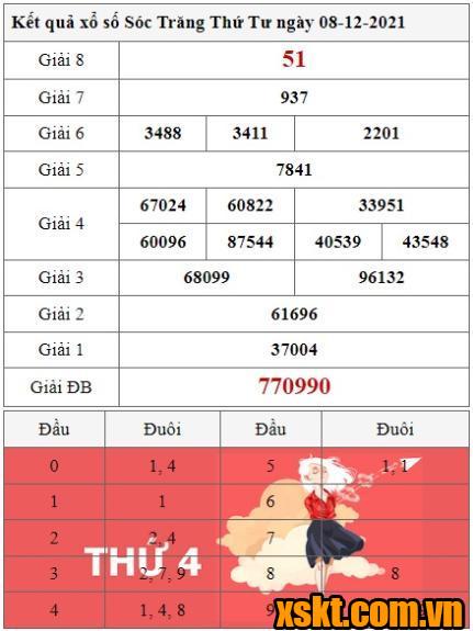 XSST ngày 8/12/2021