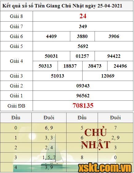 XSTG ngày 25/4/2021