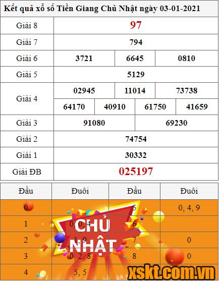 XSTG ngày 3/1/2021