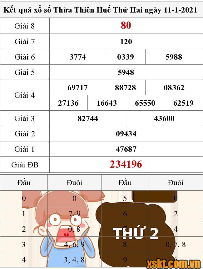 XSTTH ngày 11/1/2021