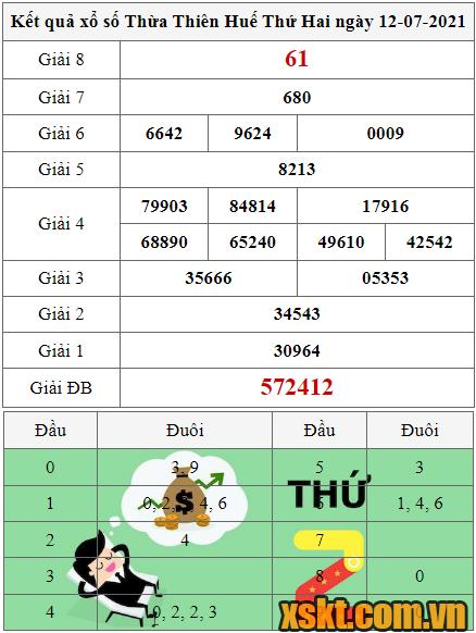 XSTTH ngày 12/7/2021