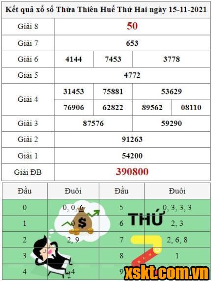 XSTTH ngày 15/11/2021