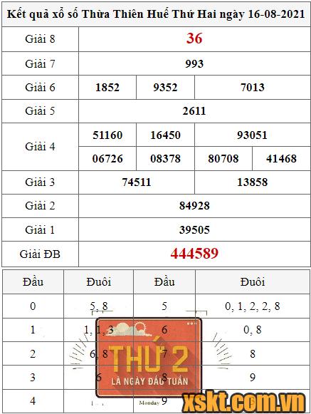 XSTTH ngày 16/8/2021