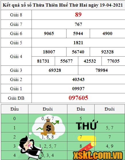 XSTTH ngày 19/4/2021