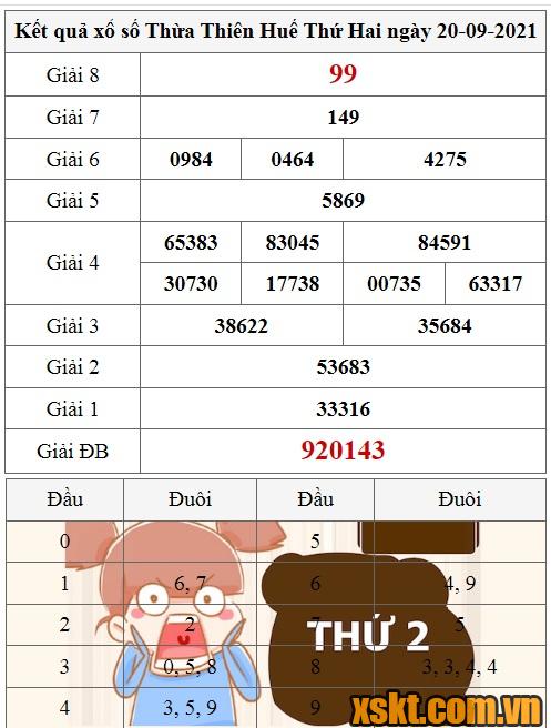 XSTTH ngày 20/9/2021