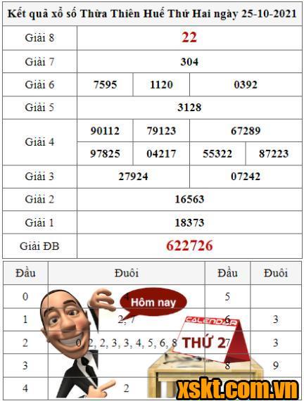 XSTTH ngày 25/10/2021