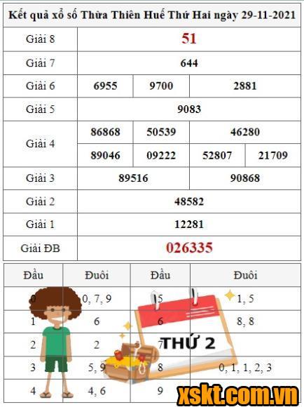 XSTTH ngày 29/11/2021