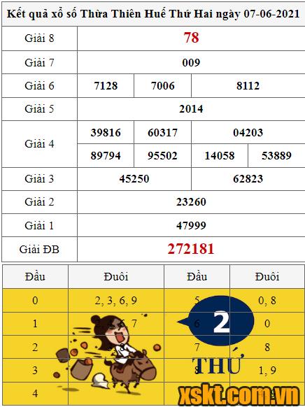 XSTTH ngày 7/6/2021