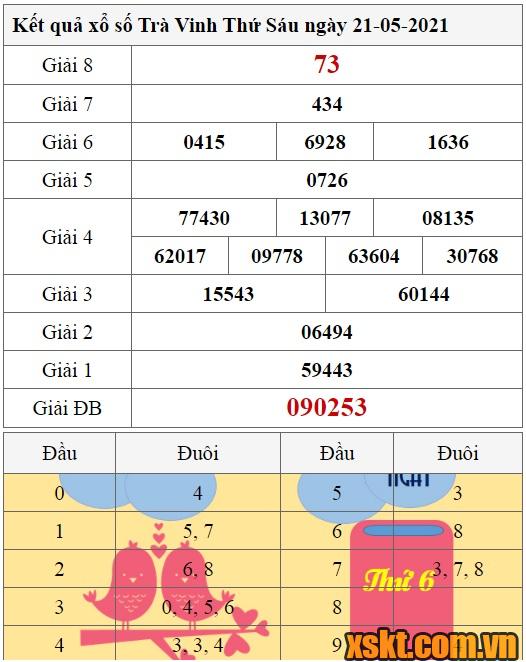 XSTV ngày 21/5/2021