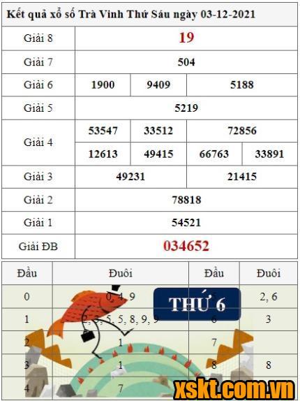 XSTV ngày 3/12/2021