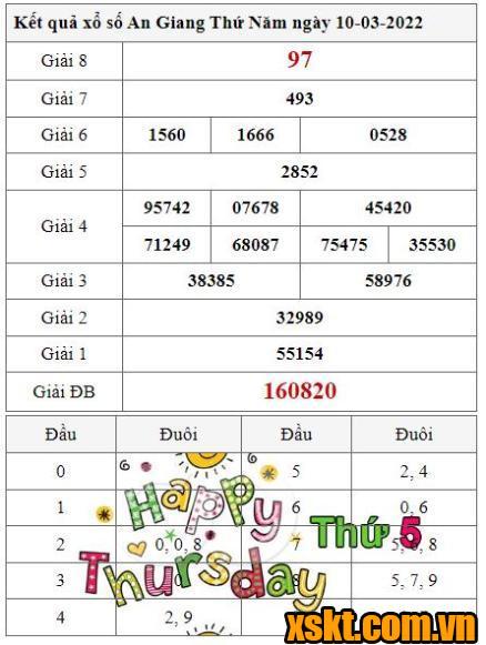 XSAG ngày 10/3/2022