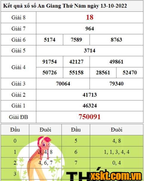 XSAG ngày 13/10/2022