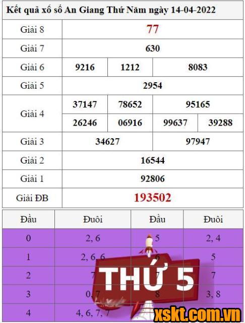 XSAG ngày 14/4/2022