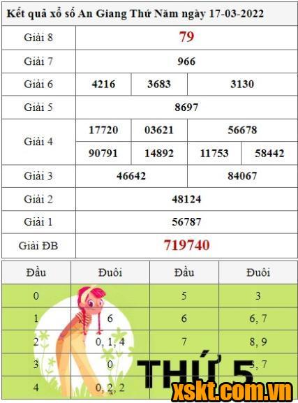 XSAG ngày 17/3/2022