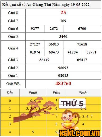 XSAG ngày 19/5/2022