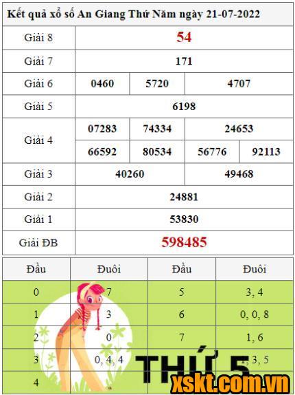 XSAG ngày 21/7/2022