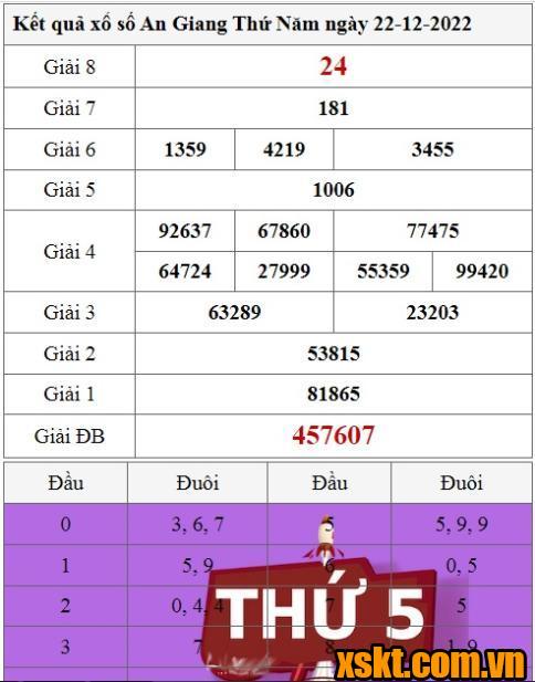 XSAG ngày 22/12/2022