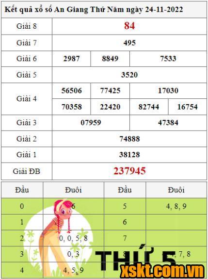 XSAG ngày 24/11/2022
