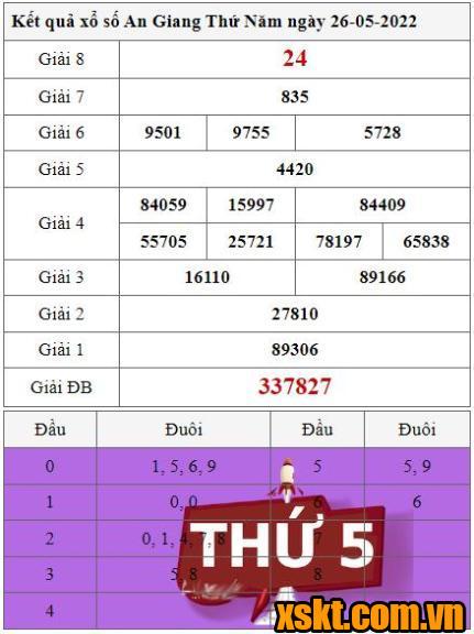 XSAG ngày 26/5/2022