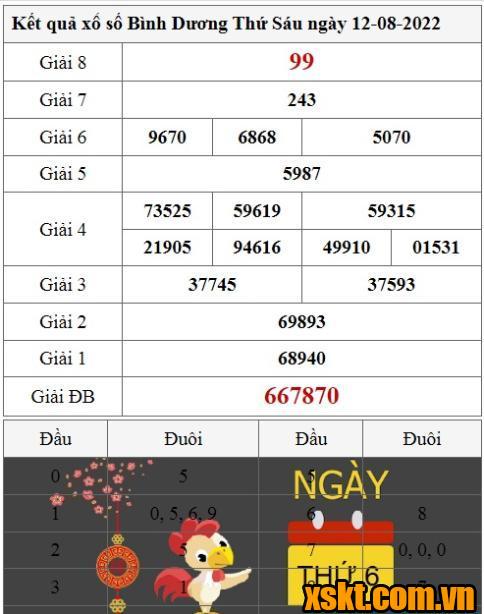 XSBD ngày 12/8/2022