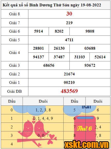 XSBD ngày 19/8/2022