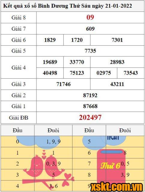 XSBD ngày 21/1/2022