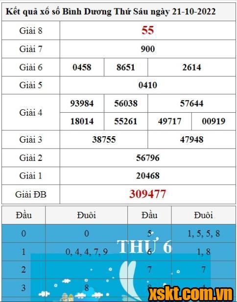 XSBD ngày 21/10/2022