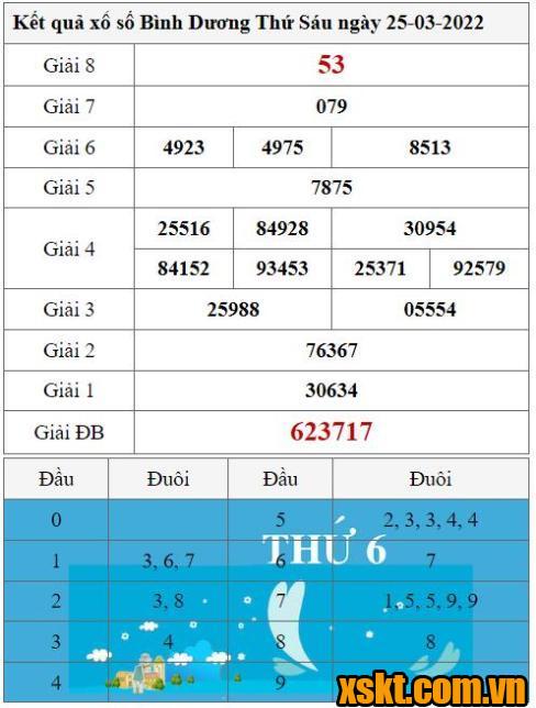 XSBD ngày 25/3/2022