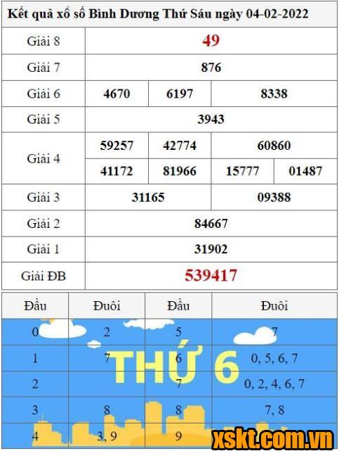 XSBD ngày 4/2/2022