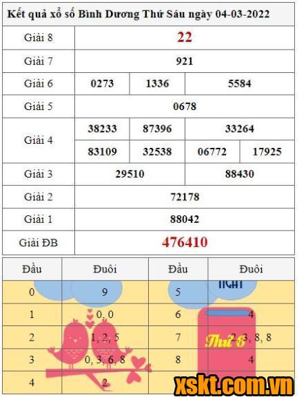 XSBD ngày 4/3/2022