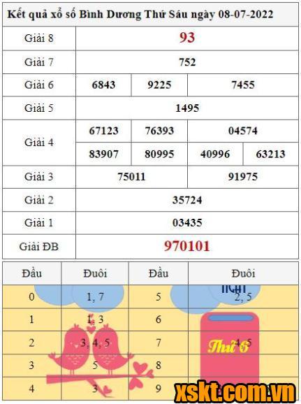 XSBD ngày 8/7/2022