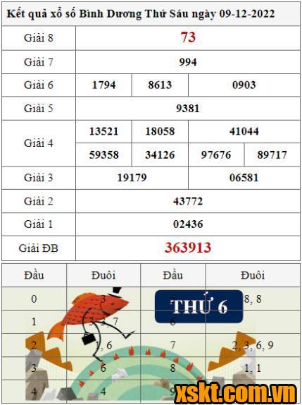 XSBD ngày 9/12/2022