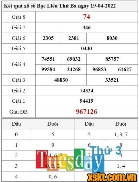 XSBL ngày 19/4/2022
