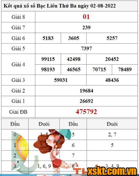 XSBL ngày 2/8/2022