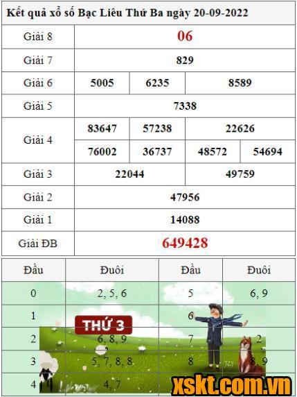 XSBL ngày 20/9/2022