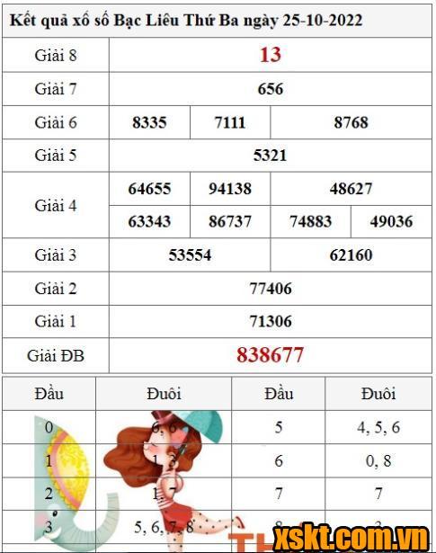 XSBL ngày 25/10/2022
