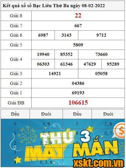 XSBL ngày 8/2/2022