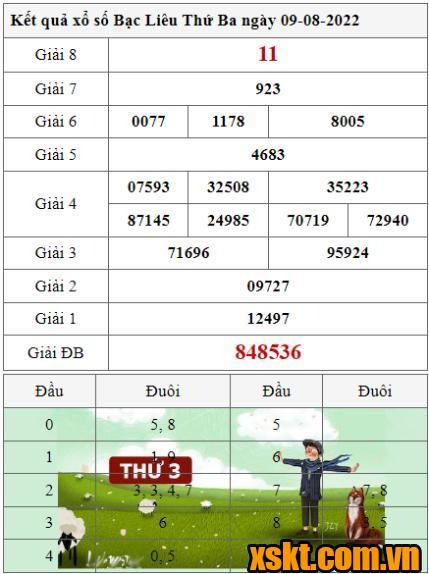 XSBL ngày 9/8/2022